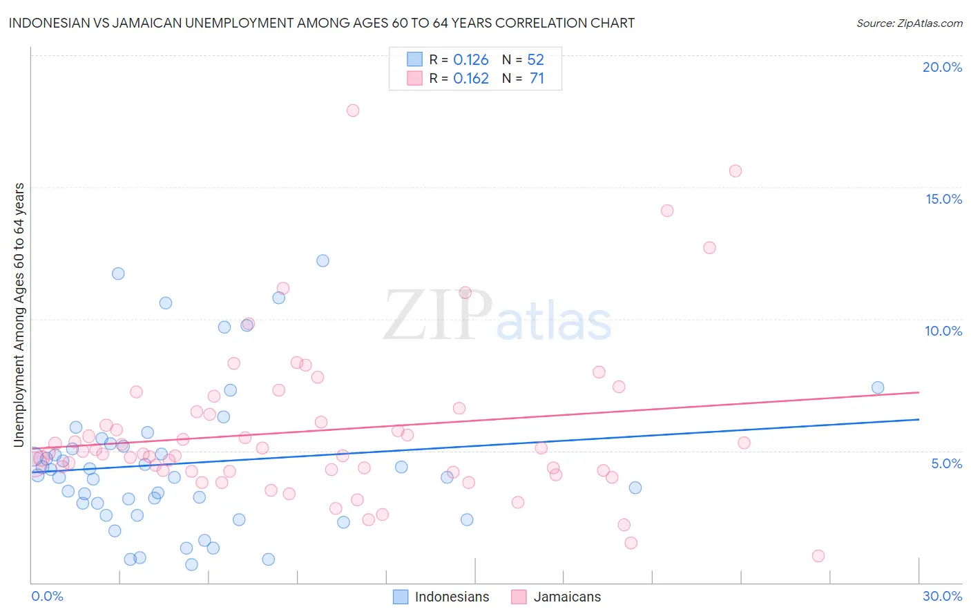 Indonesian vs Jamaican Unemployment Among Ages 60 to 64 years