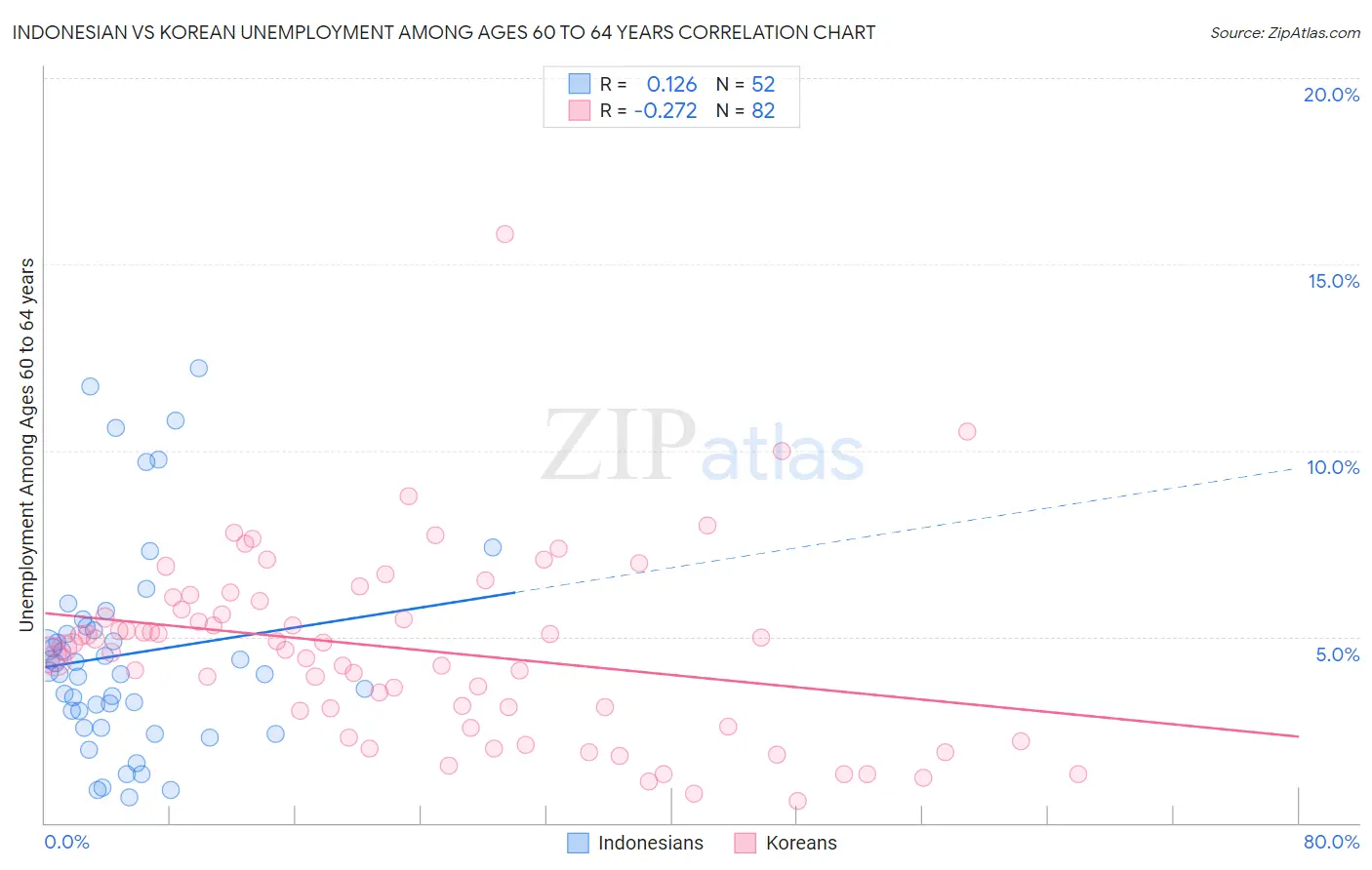 Indonesian vs Korean Unemployment Among Ages 60 to 64 years