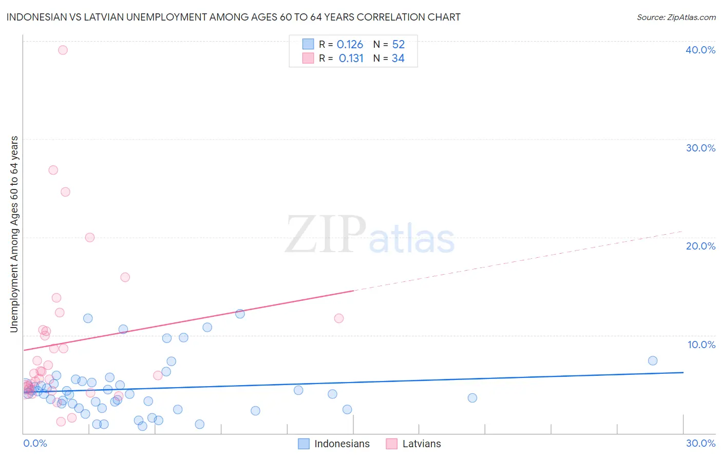 Indonesian vs Latvian Unemployment Among Ages 60 to 64 years