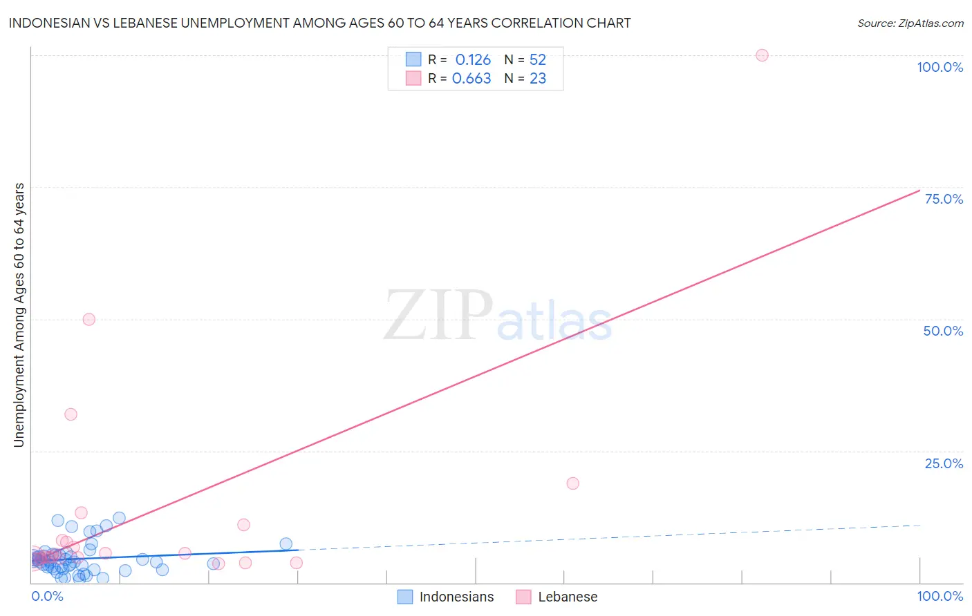 Indonesian vs Lebanese Unemployment Among Ages 60 to 64 years