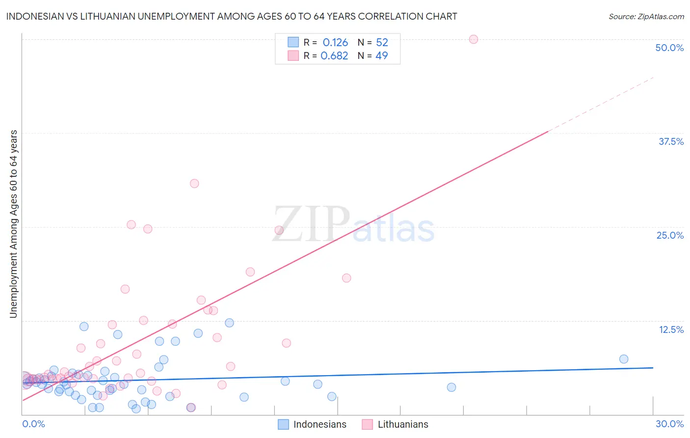 Indonesian vs Lithuanian Unemployment Among Ages 60 to 64 years