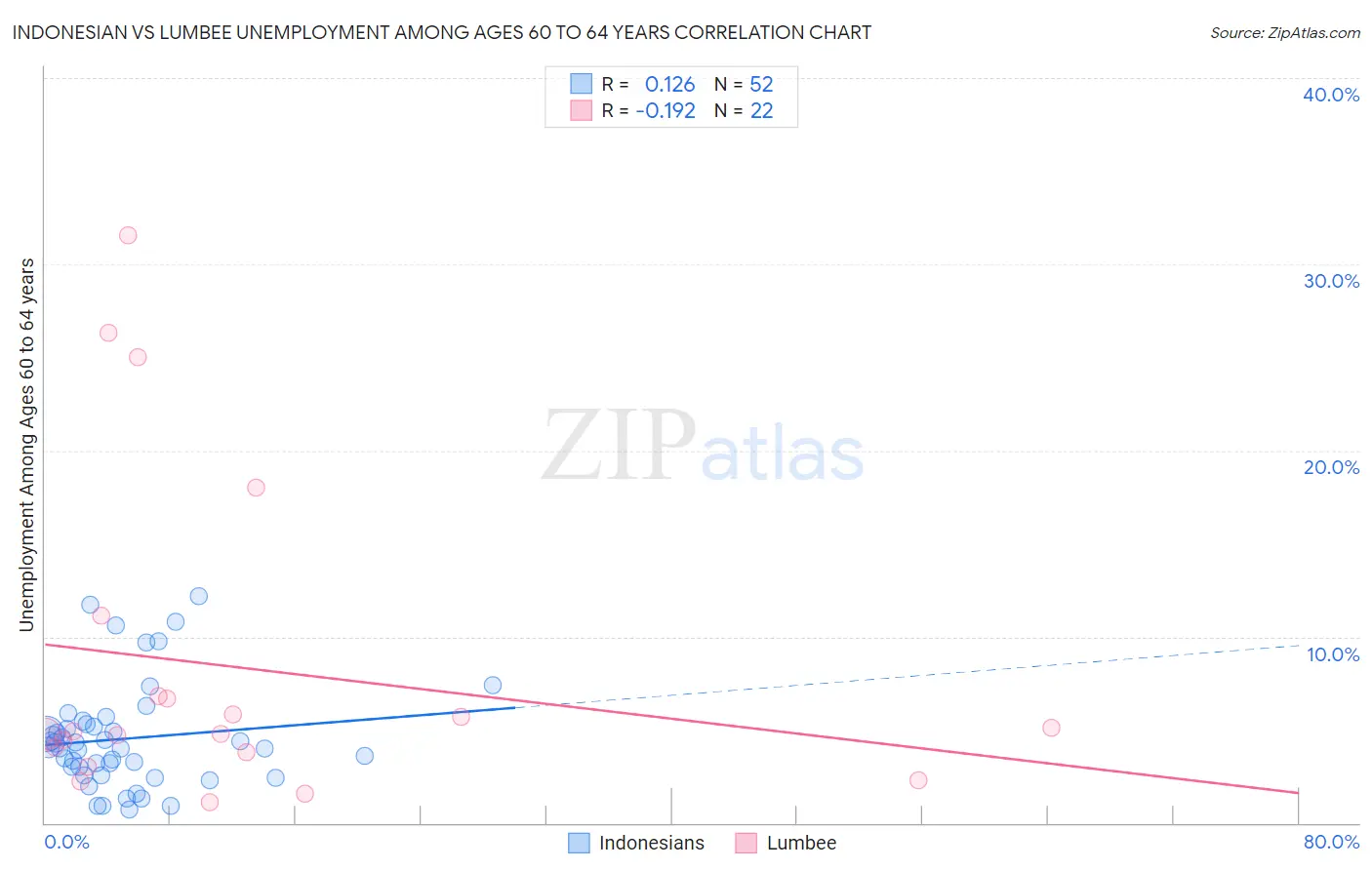 Indonesian vs Lumbee Unemployment Among Ages 60 to 64 years