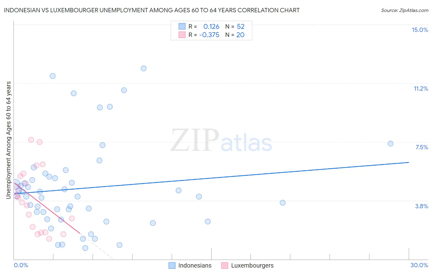Indonesian vs Luxembourger Unemployment Among Ages 60 to 64 years