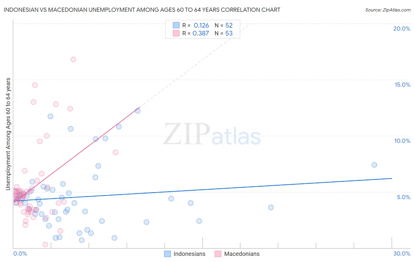 Indonesian vs Macedonian Unemployment Among Ages 60 to 64 years