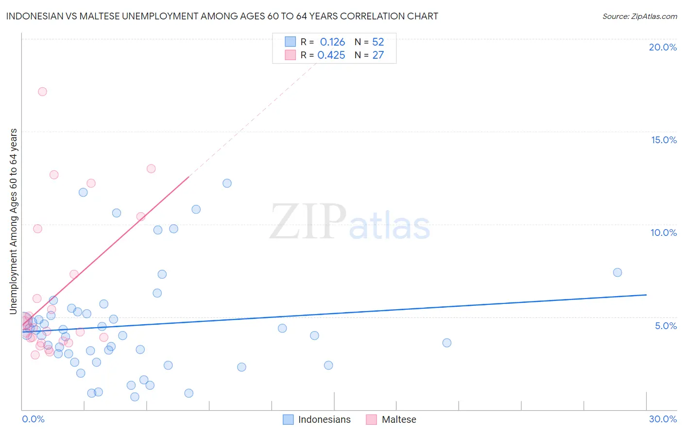 Indonesian vs Maltese Unemployment Among Ages 60 to 64 years