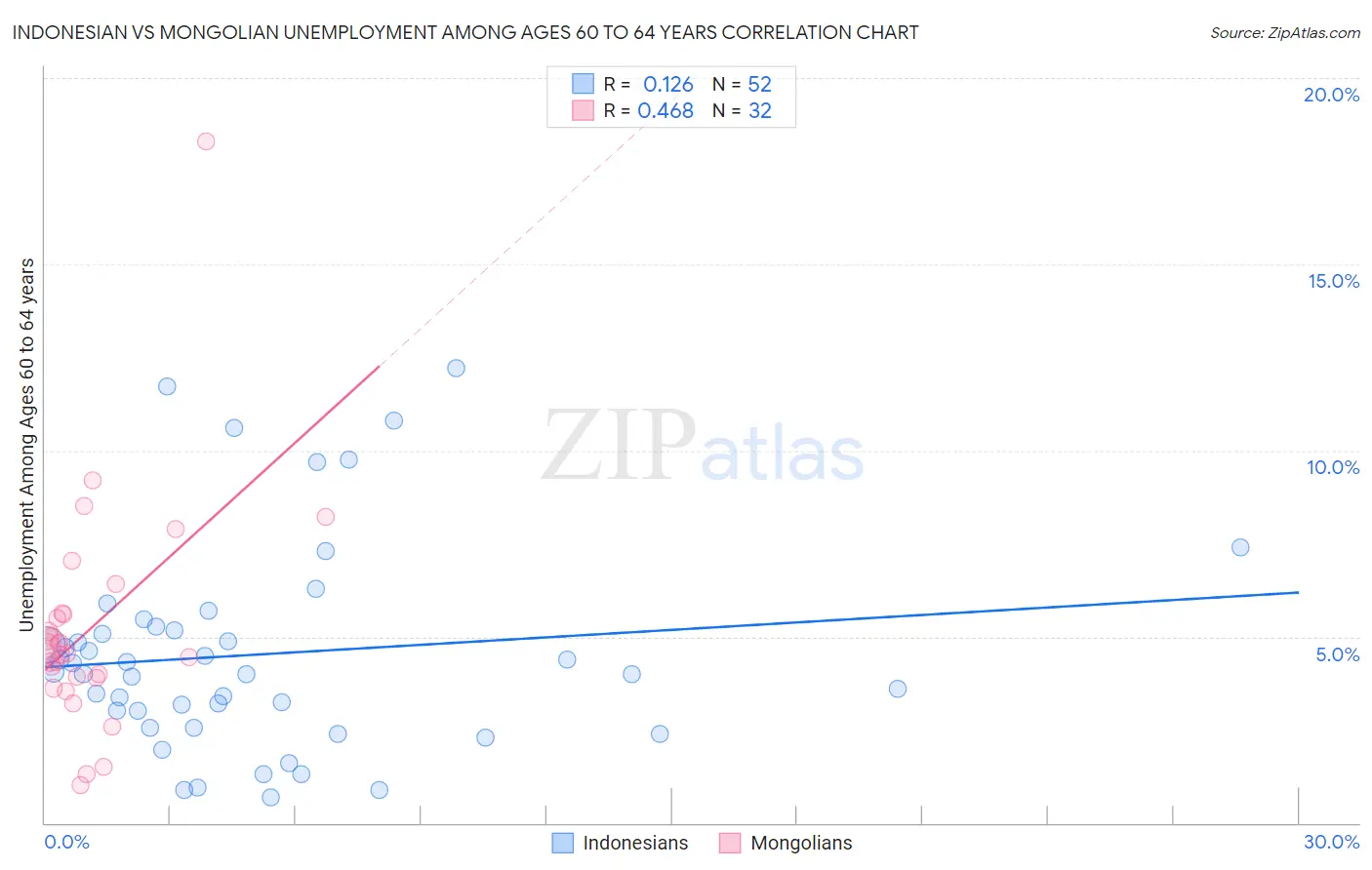 Indonesian vs Mongolian Unemployment Among Ages 60 to 64 years