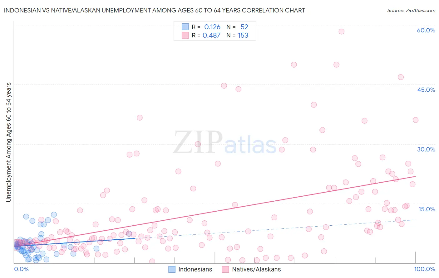 Indonesian vs Native/Alaskan Unemployment Among Ages 60 to 64 years