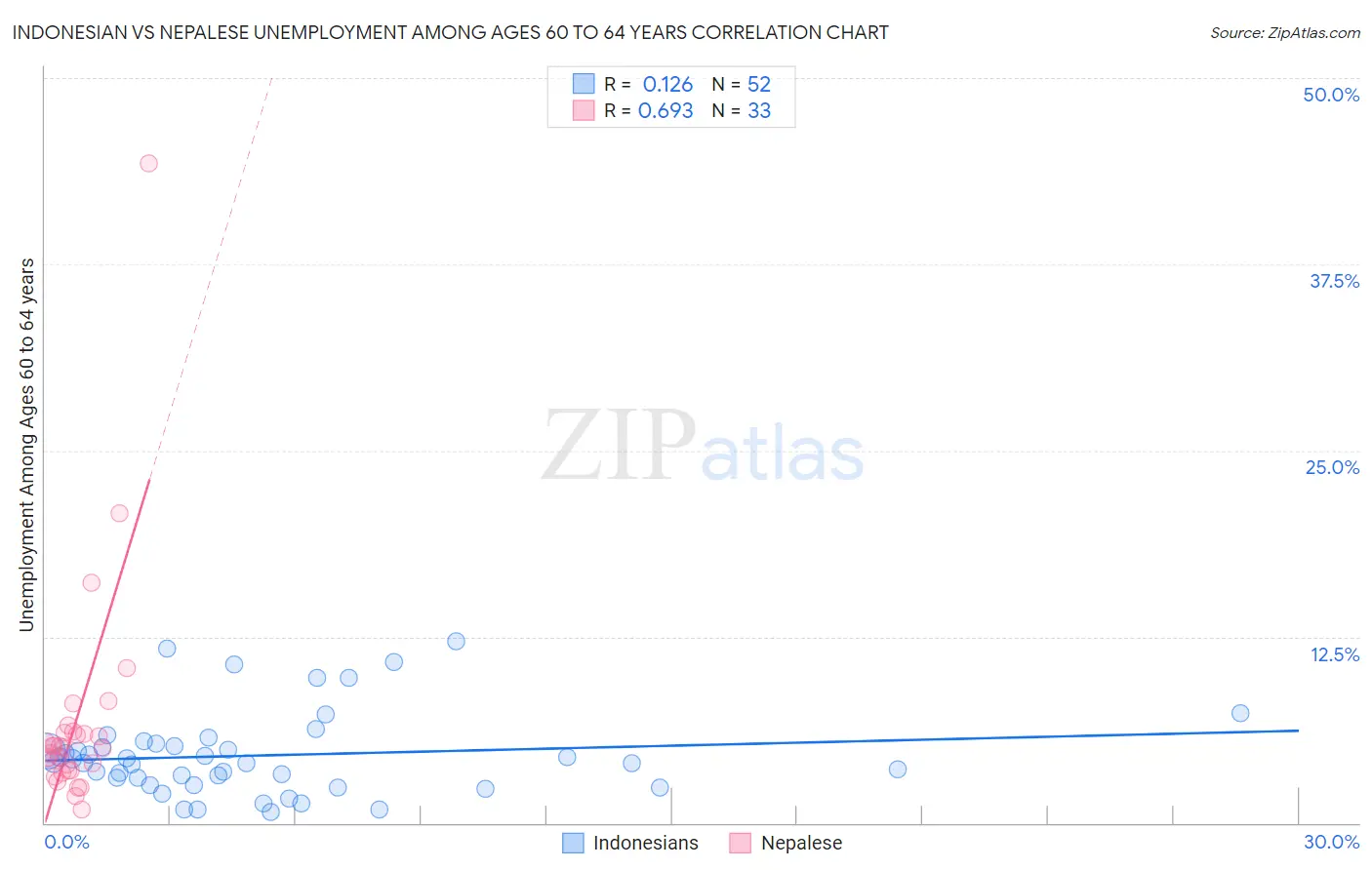 Indonesian vs Nepalese Unemployment Among Ages 60 to 64 years