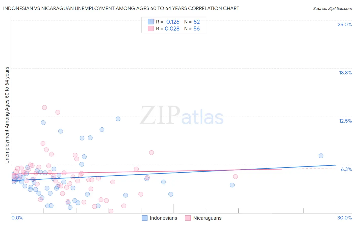 Indonesian vs Nicaraguan Unemployment Among Ages 60 to 64 years