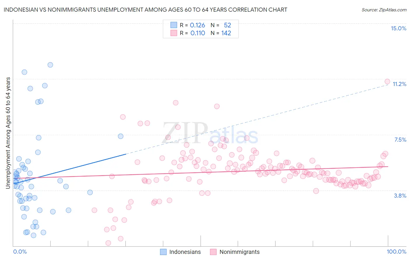 Indonesian vs Nonimmigrants Unemployment Among Ages 60 to 64 years