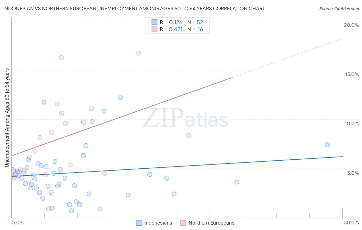 Indonesian vs Northern European Unemployment Among Ages 60 to 64 years