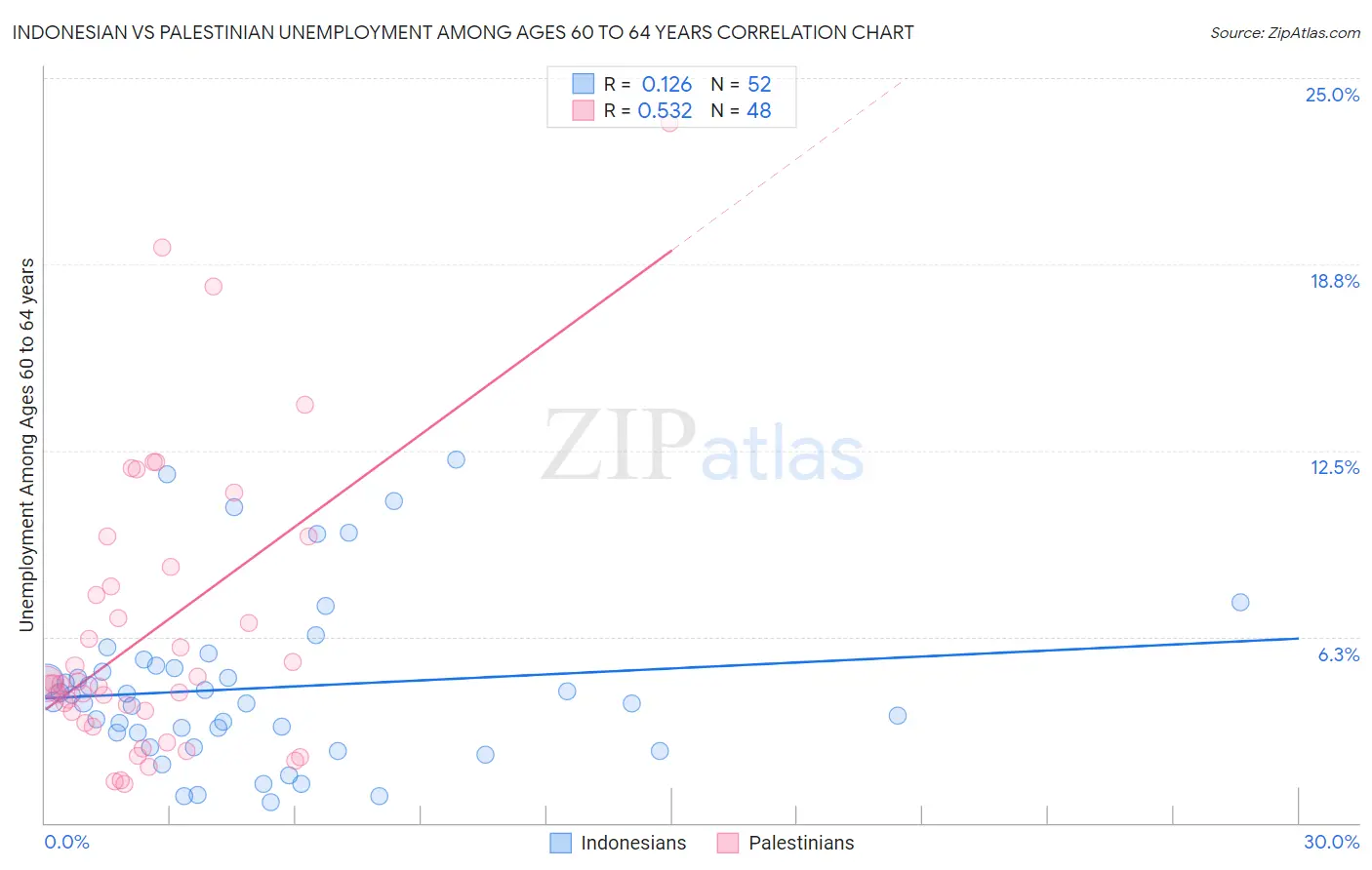 Indonesian vs Palestinian Unemployment Among Ages 60 to 64 years