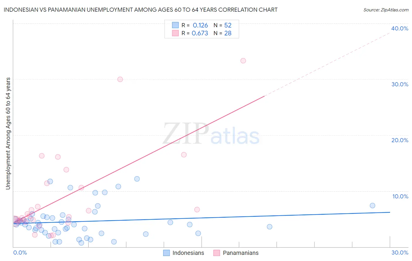 Indonesian vs Panamanian Unemployment Among Ages 60 to 64 years