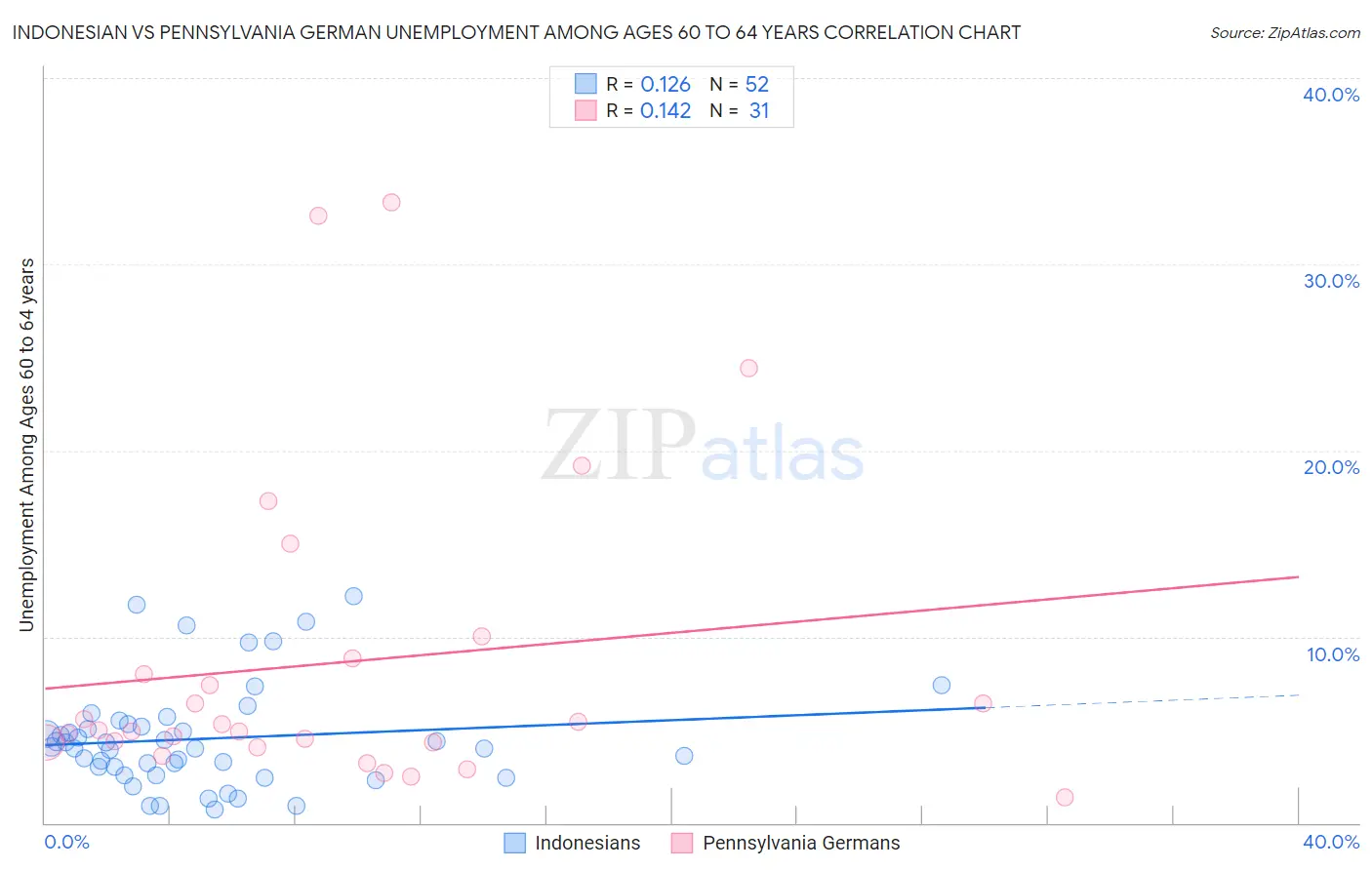 Indonesian vs Pennsylvania German Unemployment Among Ages 60 to 64 years