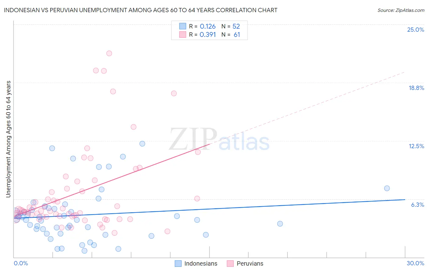 Indonesian vs Peruvian Unemployment Among Ages 60 to 64 years