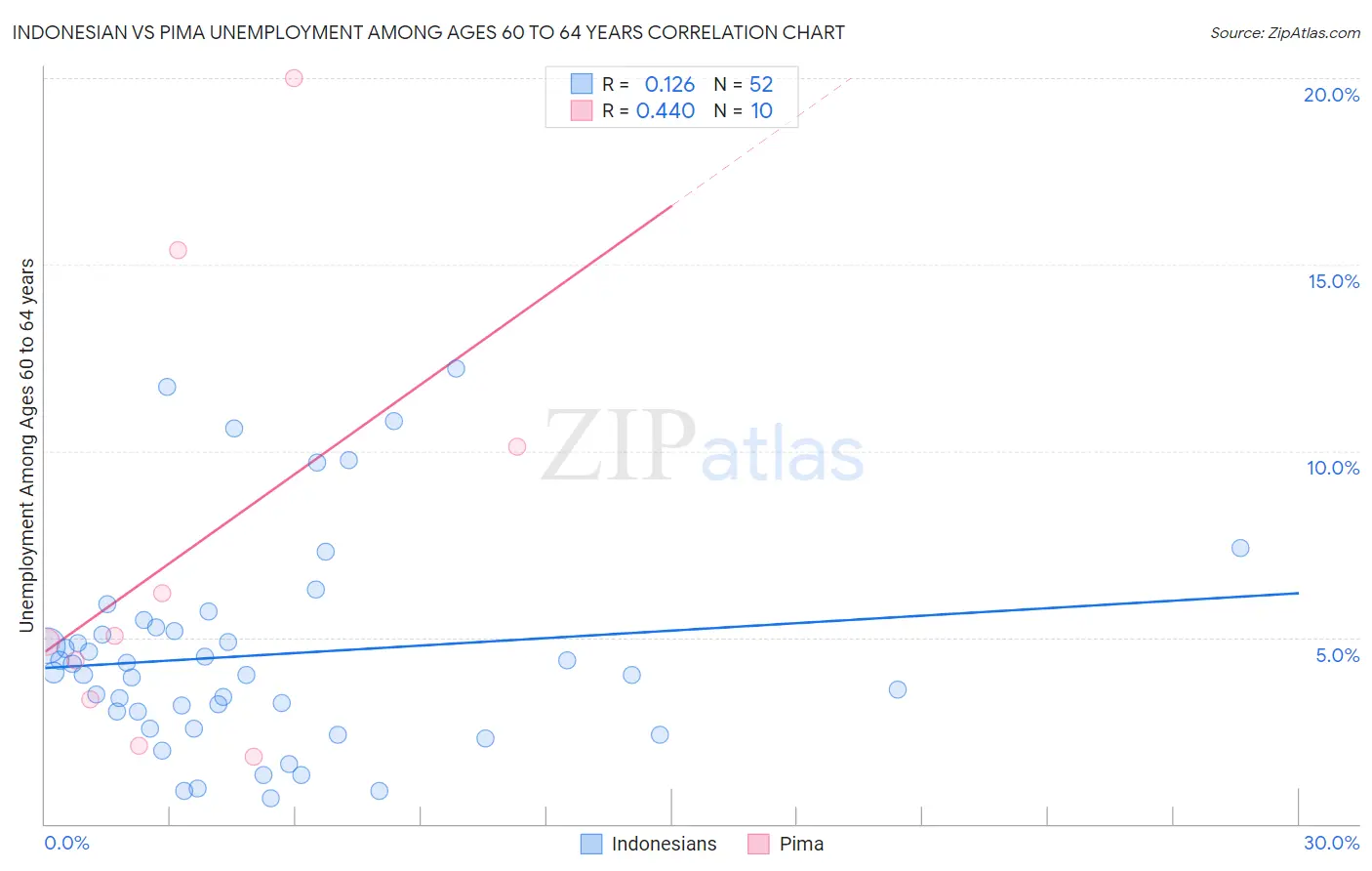 Indonesian vs Pima Unemployment Among Ages 60 to 64 years