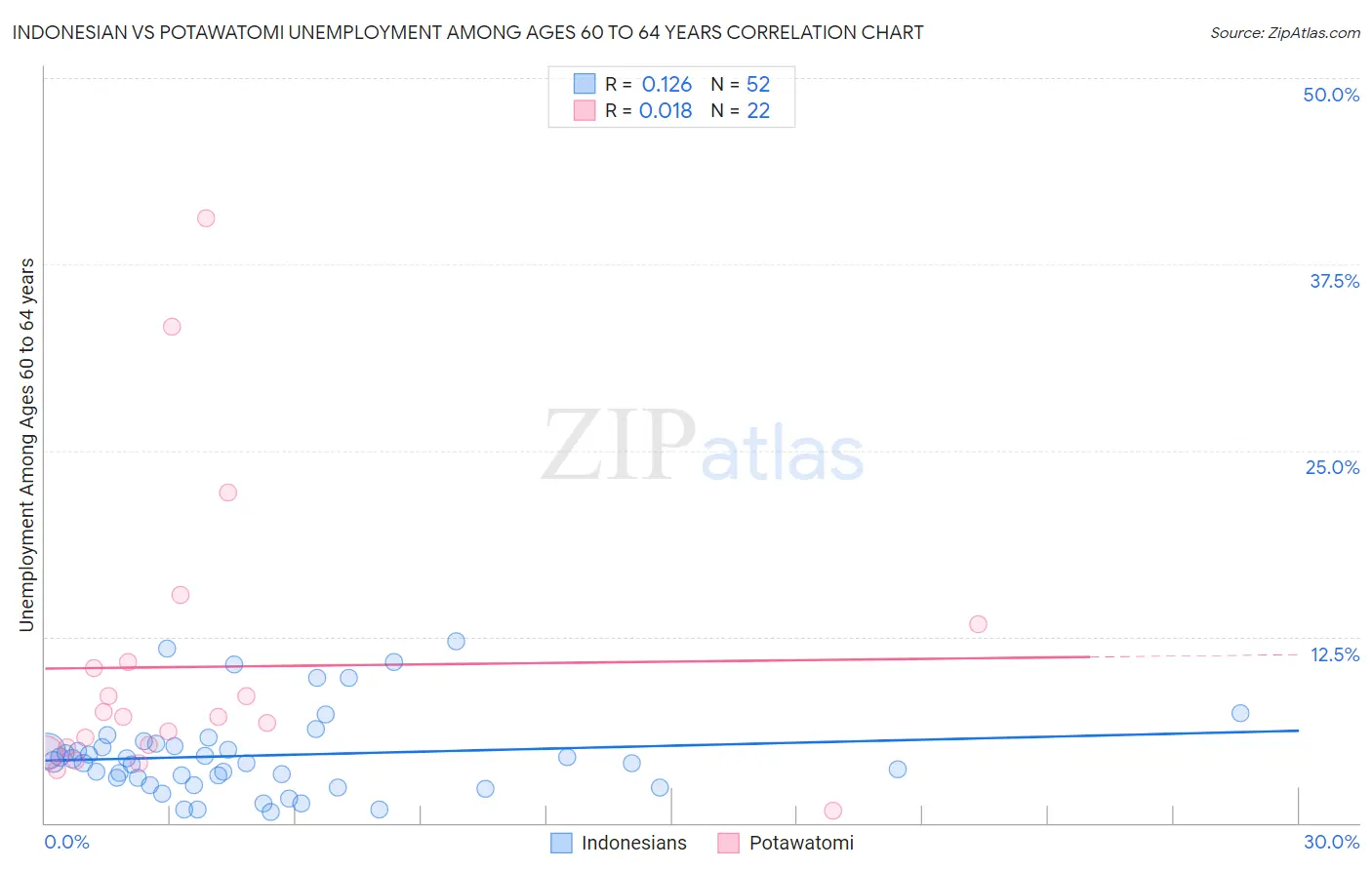 Indonesian vs Potawatomi Unemployment Among Ages 60 to 64 years