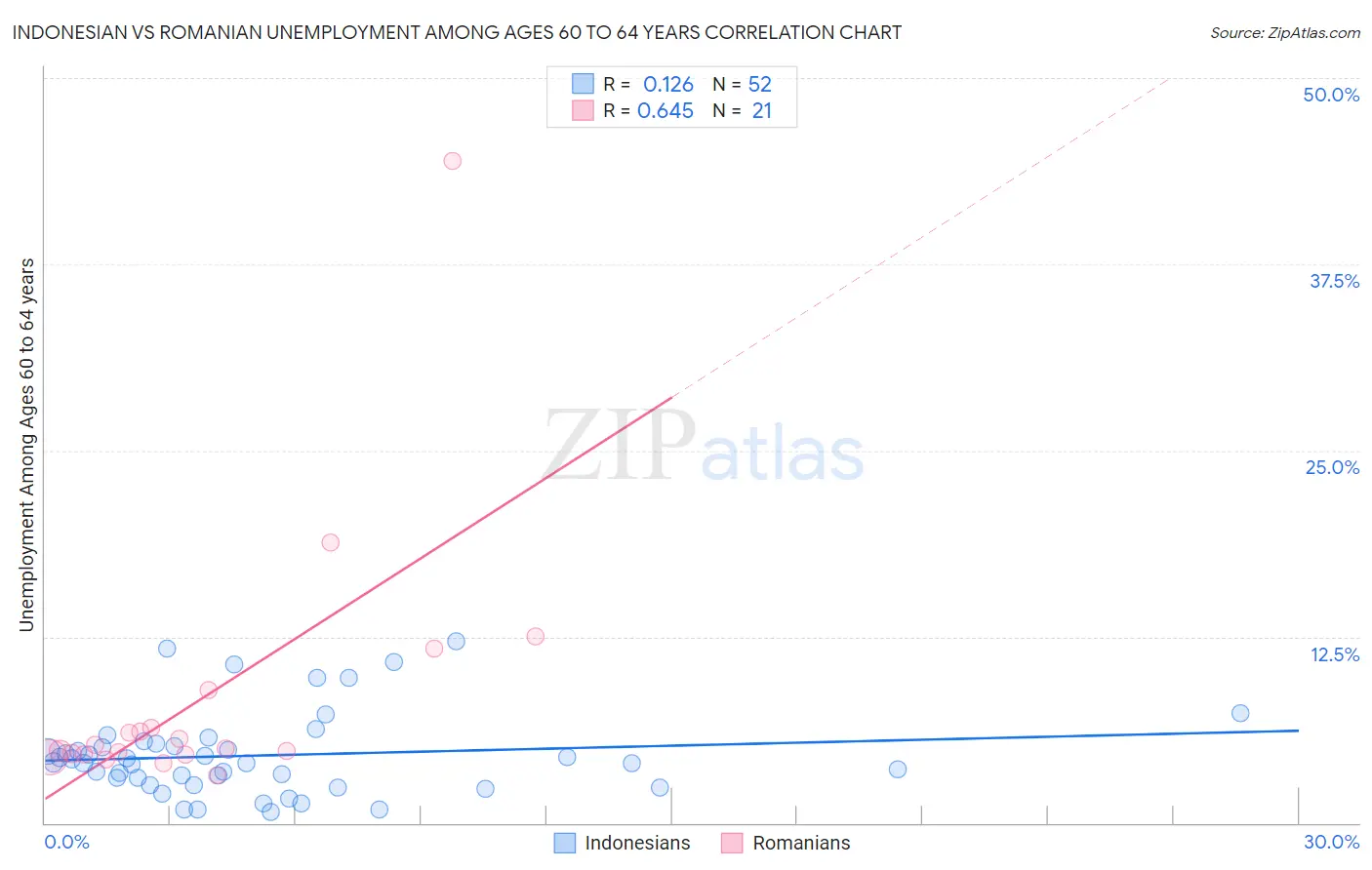 Indonesian vs Romanian Unemployment Among Ages 60 to 64 years