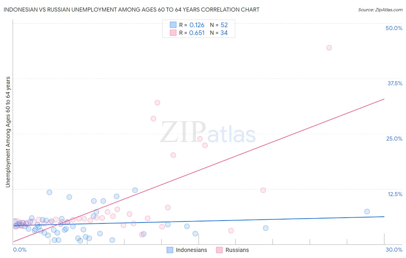 Indonesian vs Russian Unemployment Among Ages 60 to 64 years