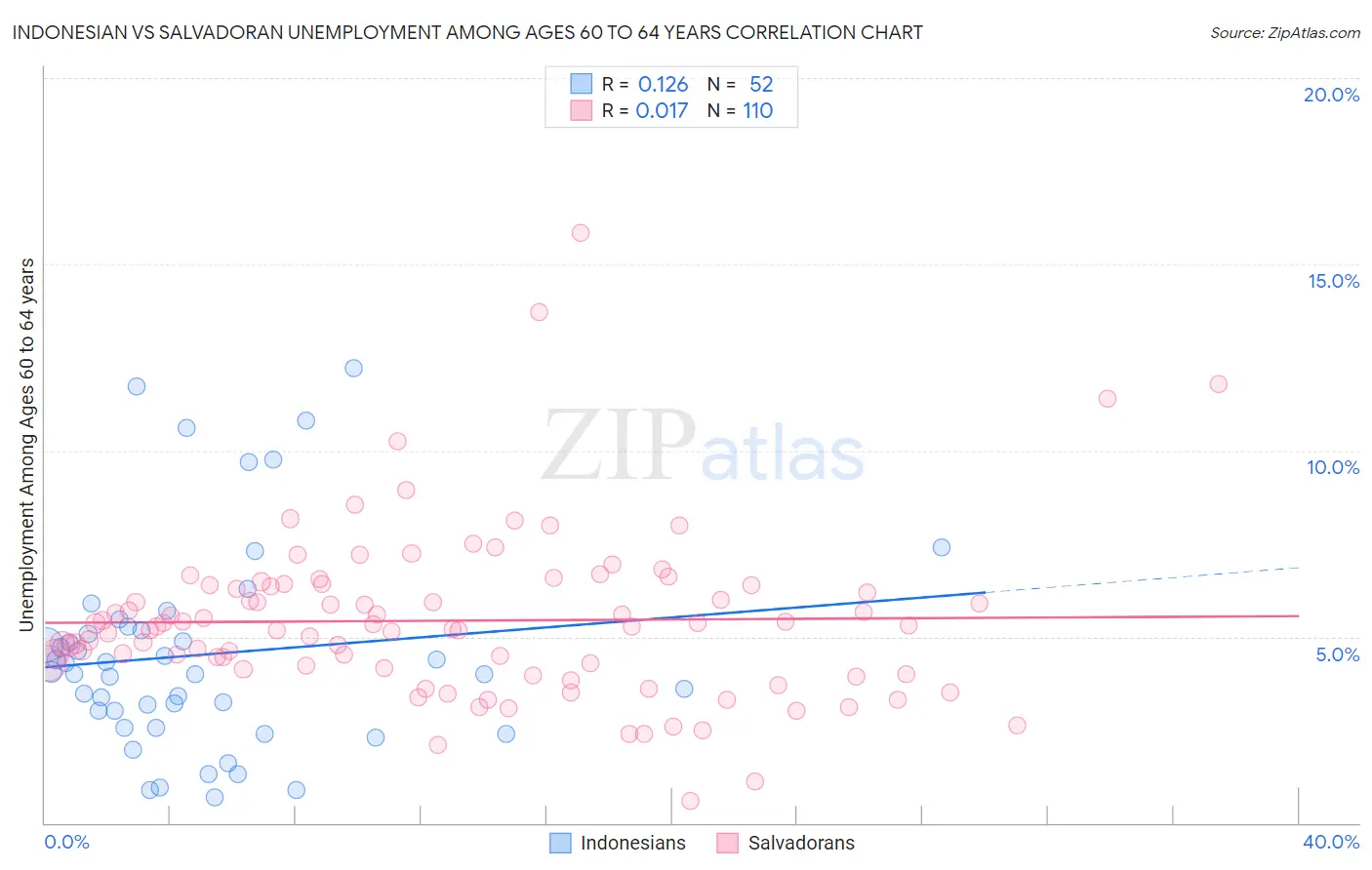 Indonesian vs Salvadoran Unemployment Among Ages 60 to 64 years