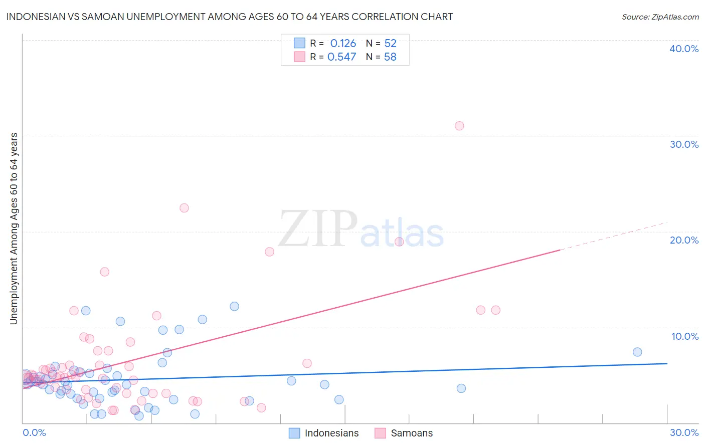 Indonesian vs Samoan Unemployment Among Ages 60 to 64 years