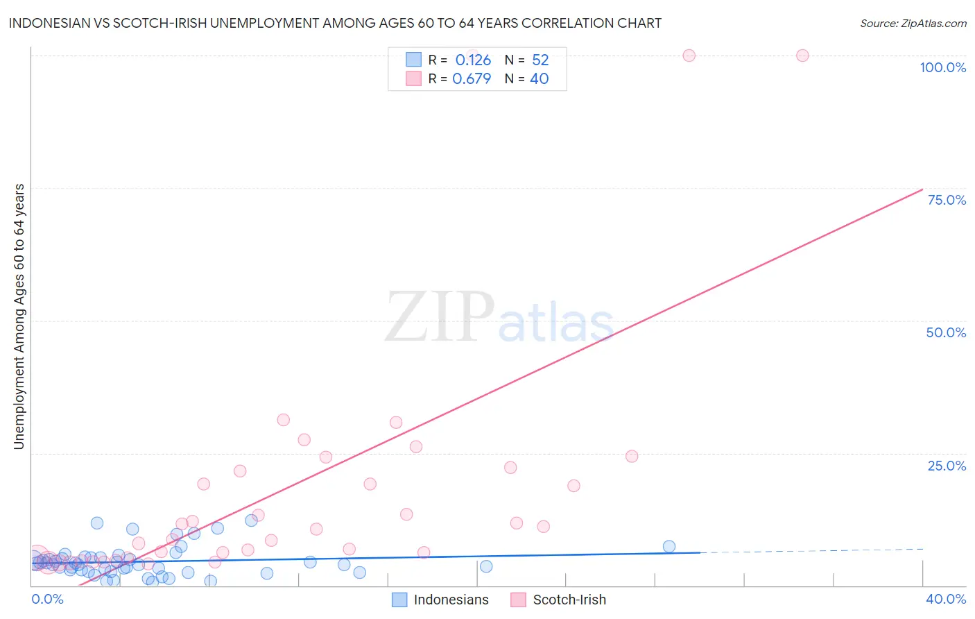 Indonesian vs Scotch-Irish Unemployment Among Ages 60 to 64 years