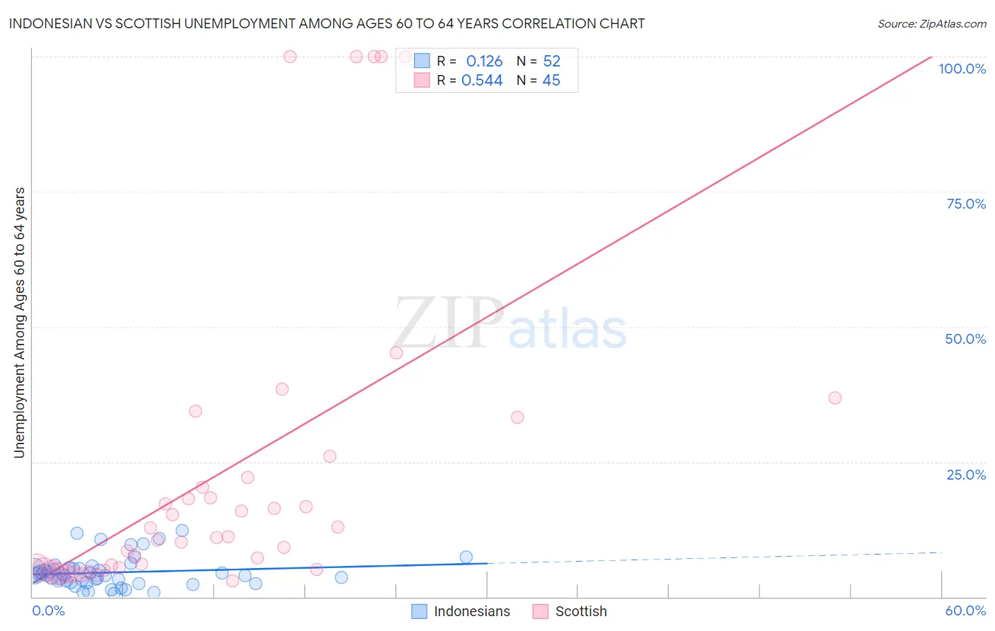 Indonesian vs Scottish Unemployment Among Ages 60 to 64 years