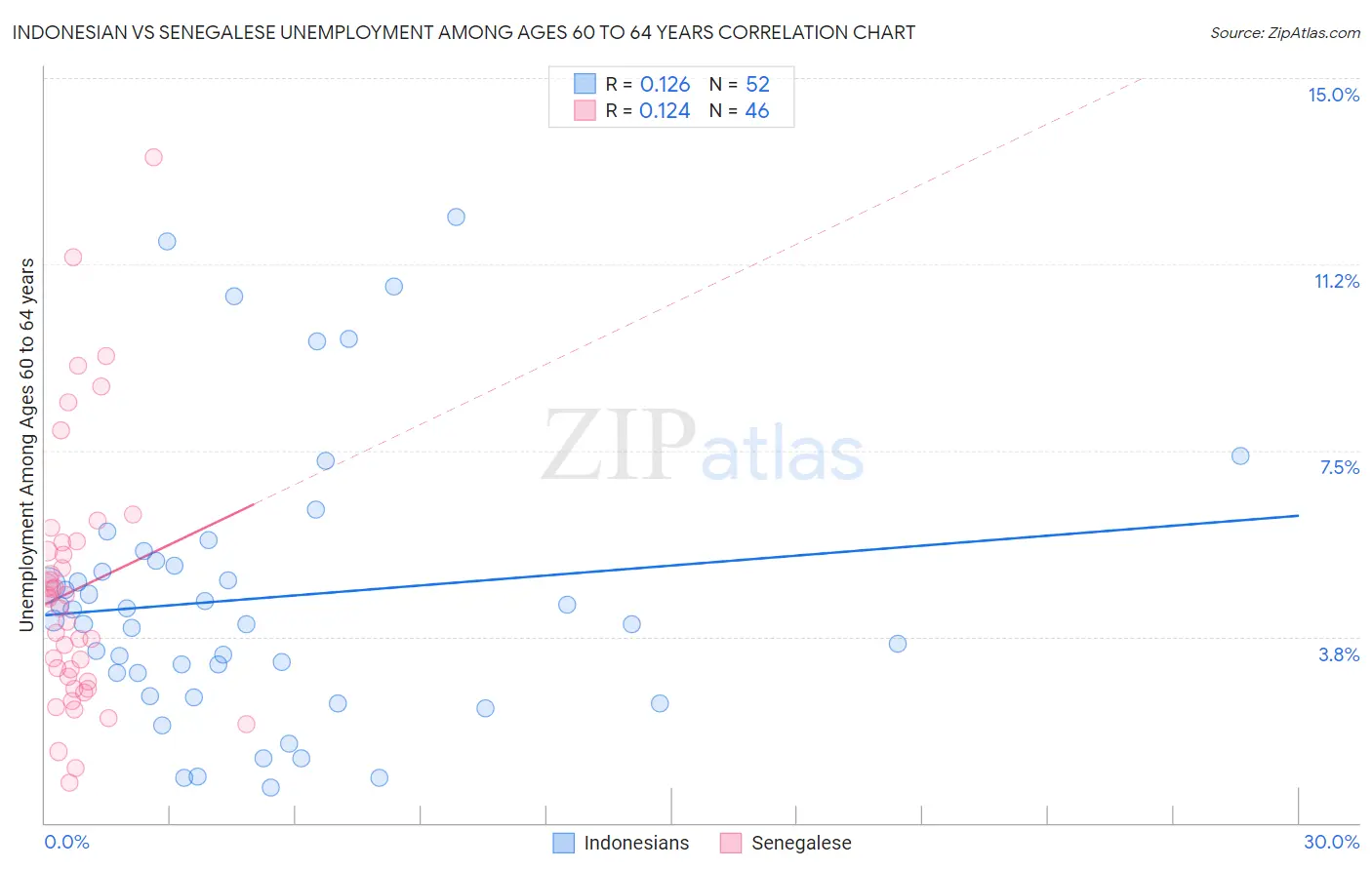 Indonesian vs Senegalese Unemployment Among Ages 60 to 64 years