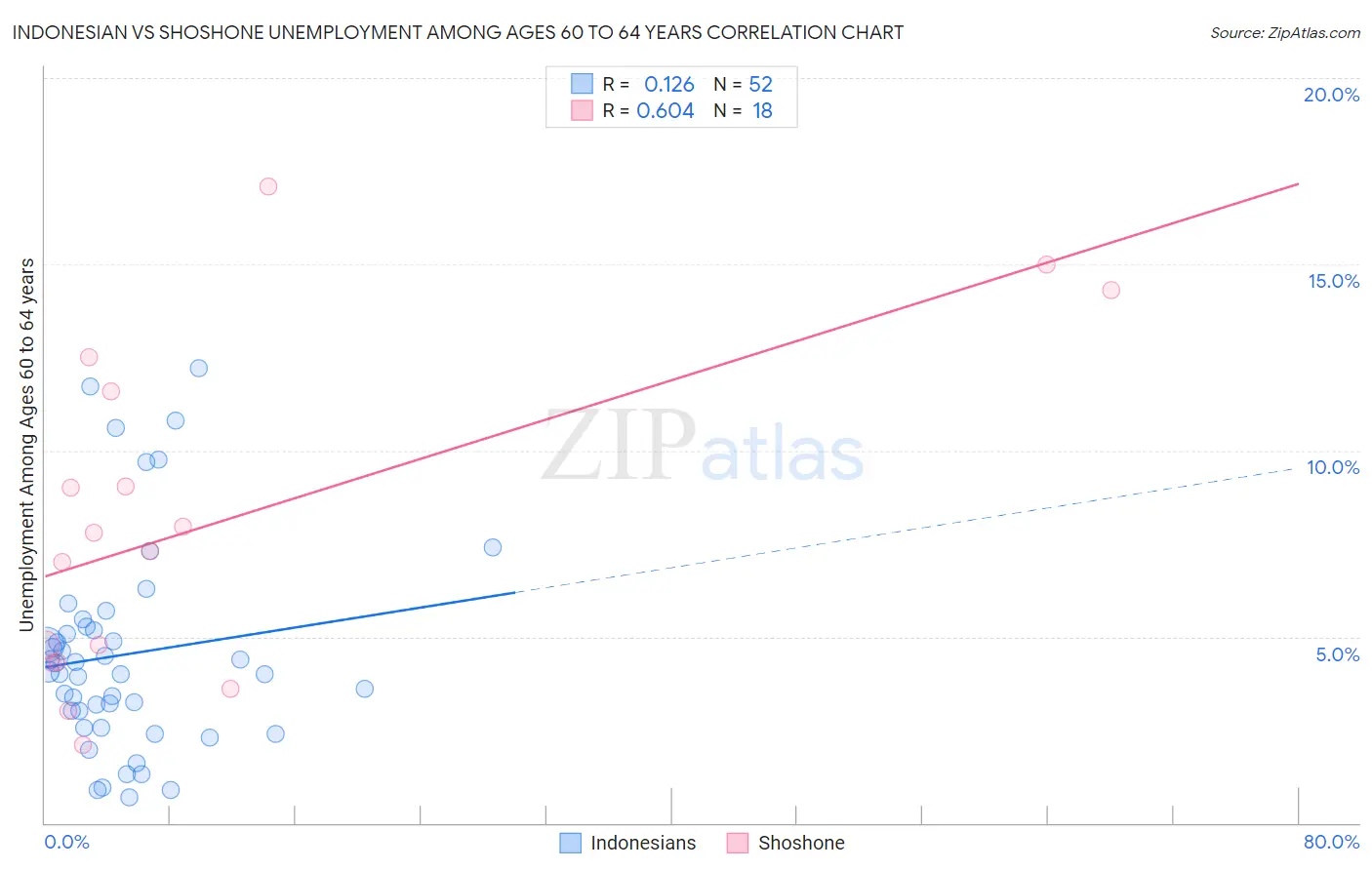 Indonesian vs Shoshone Unemployment Among Ages 60 to 64 years