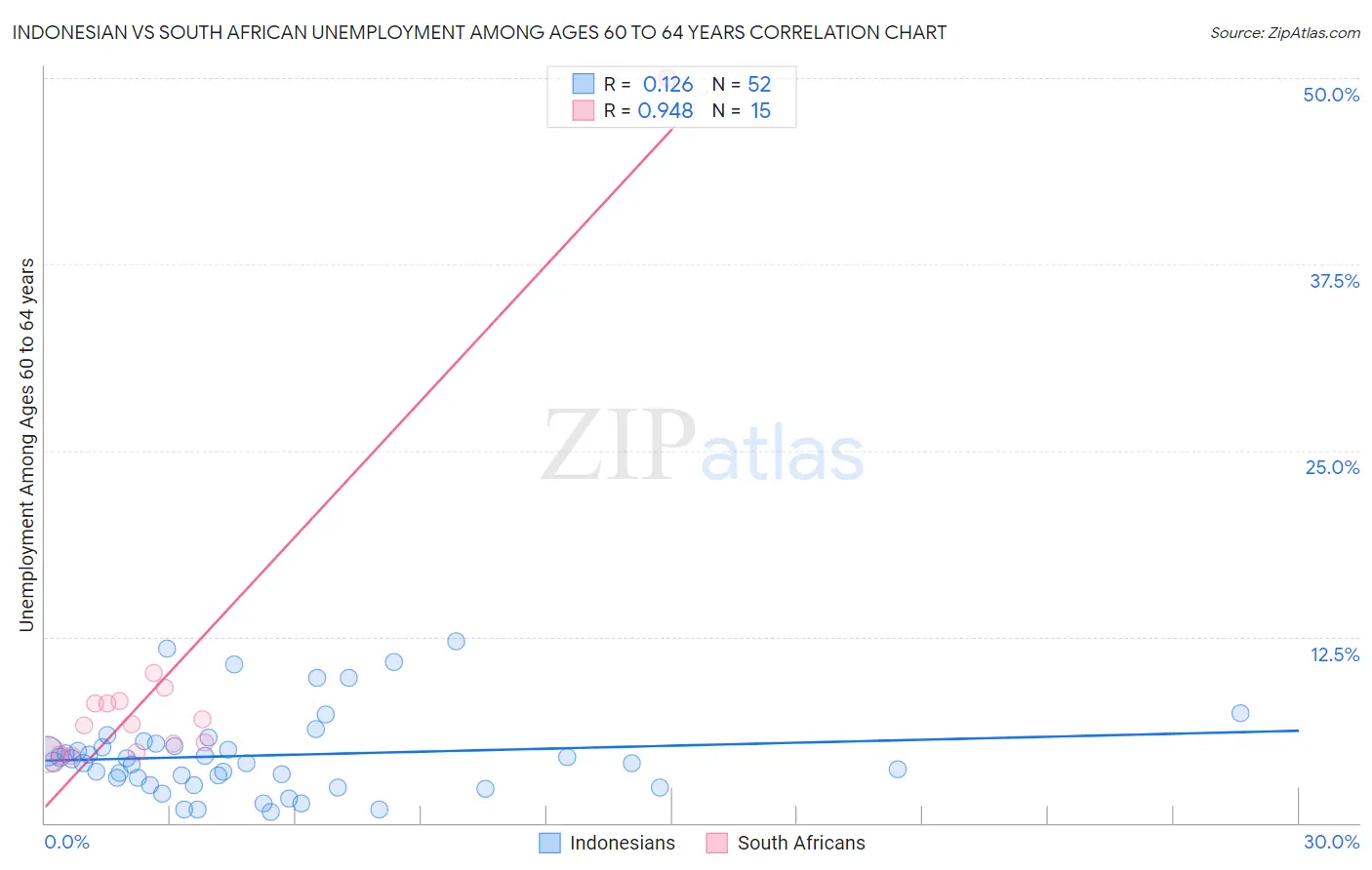 Indonesian vs South African Unemployment Among Ages 60 to 64 years