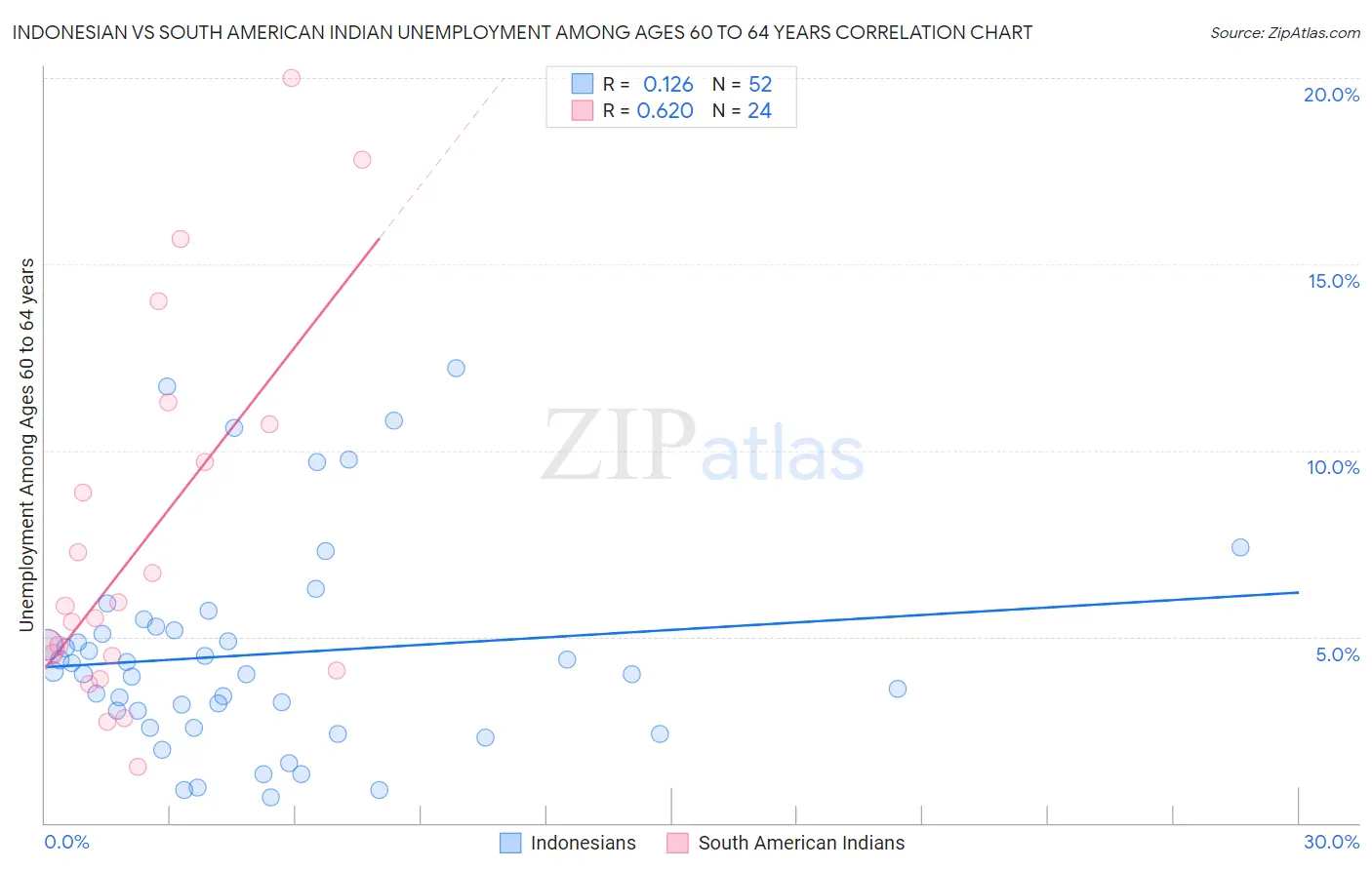 Indonesian vs South American Indian Unemployment Among Ages 60 to 64 years
