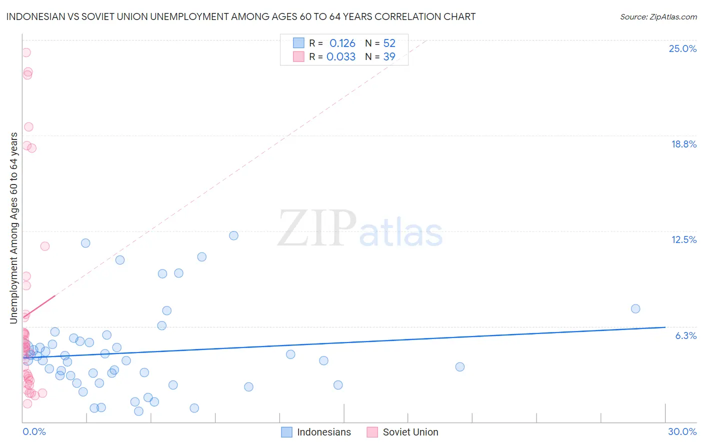 Indonesian vs Soviet Union Unemployment Among Ages 60 to 64 years