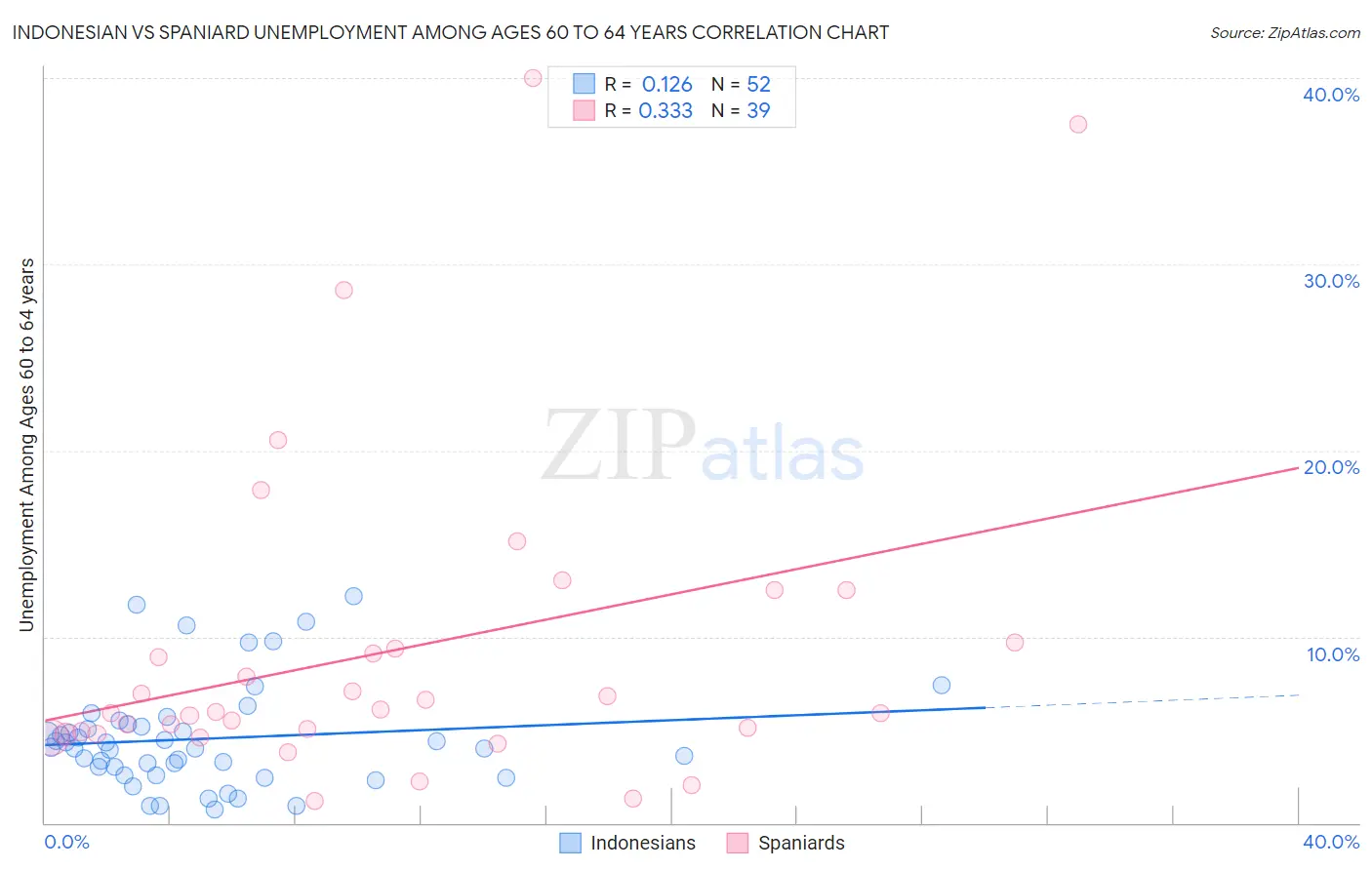 Indonesian vs Spaniard Unemployment Among Ages 60 to 64 years