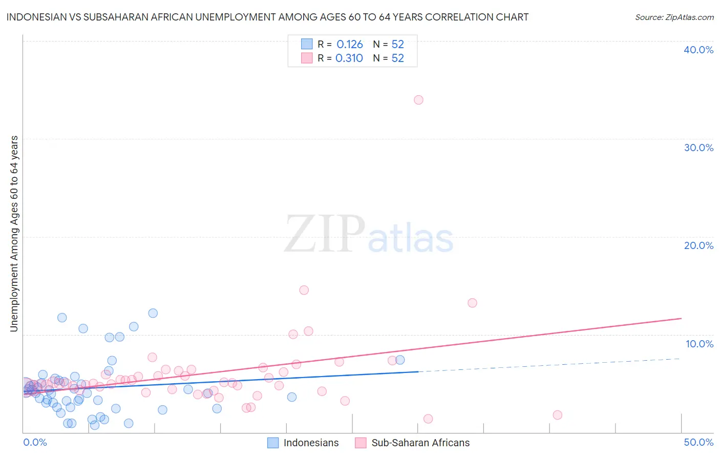 Indonesian vs Subsaharan African Unemployment Among Ages 60 to 64 years