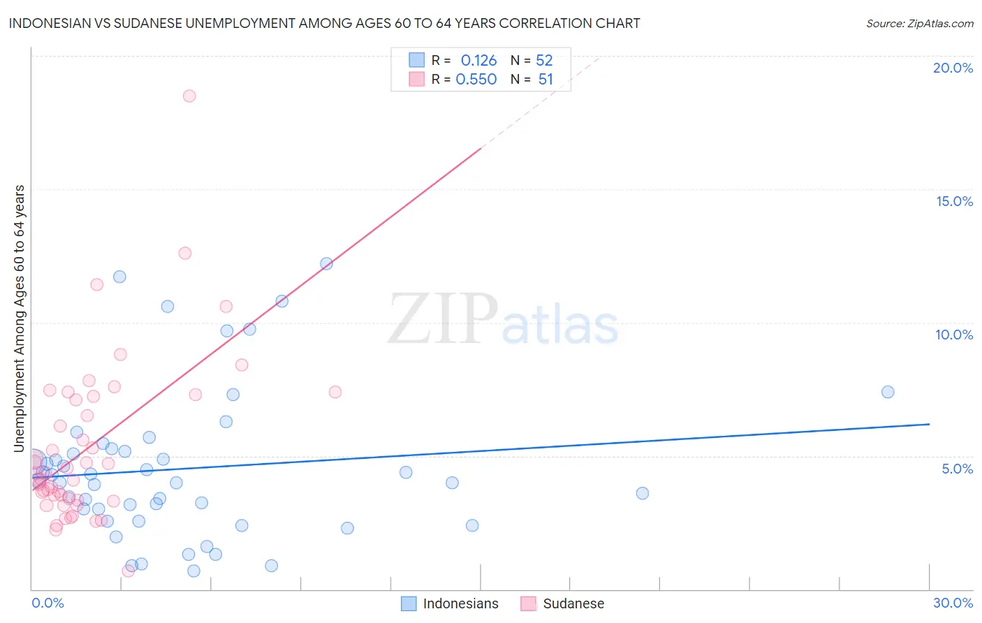 Indonesian vs Sudanese Unemployment Among Ages 60 to 64 years