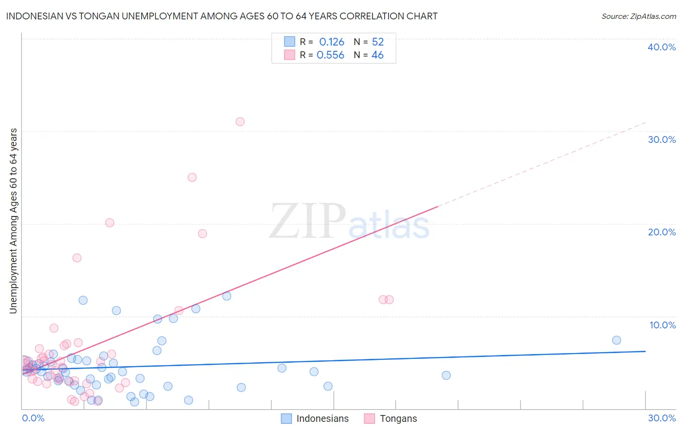 Indonesian vs Tongan Unemployment Among Ages 60 to 64 years