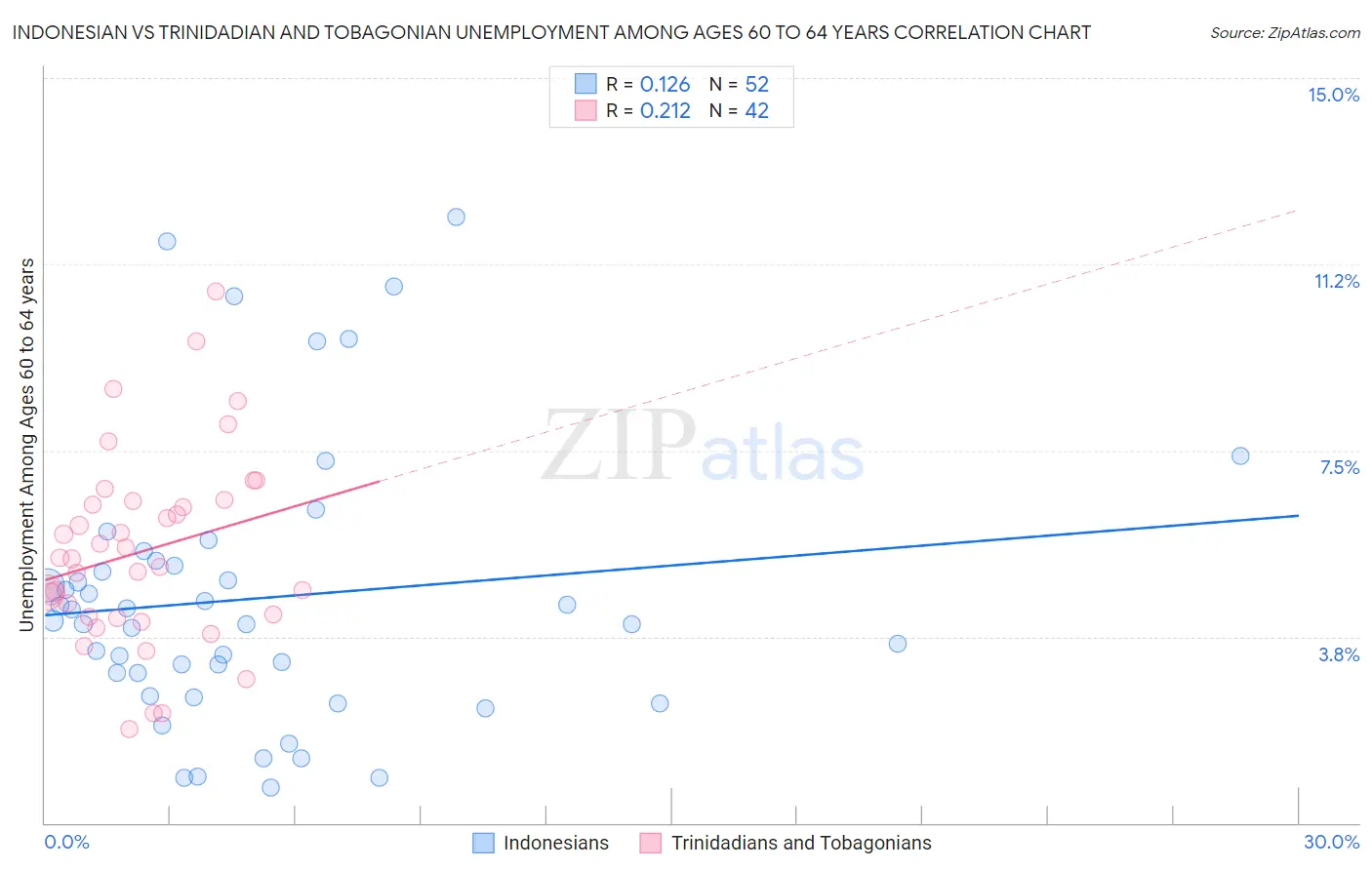 Indonesian vs Trinidadian and Tobagonian Unemployment Among Ages 60 to 64 years