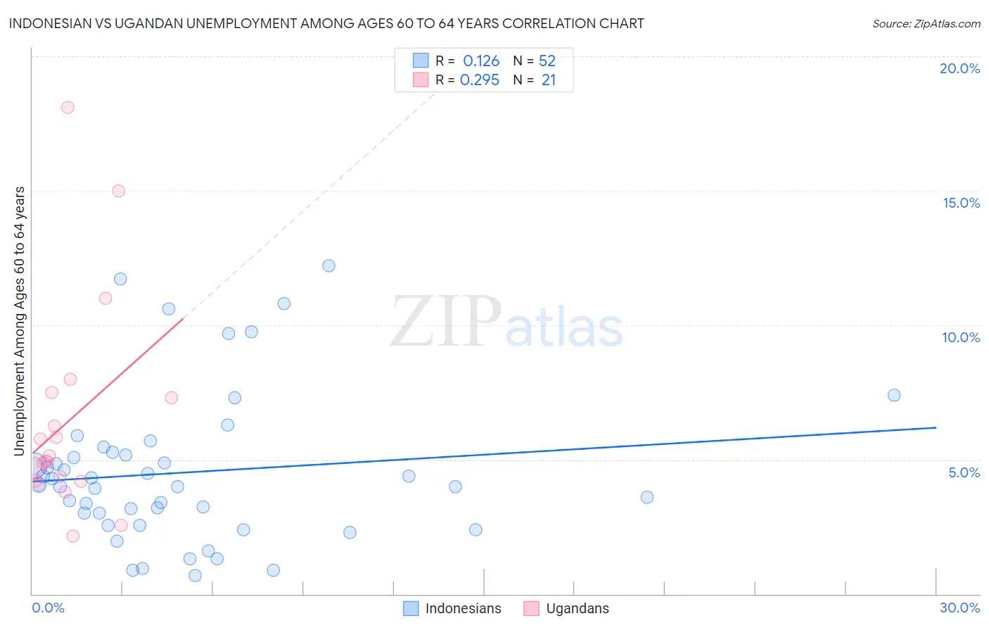Indonesian vs Ugandan Unemployment Among Ages 60 to 64 years