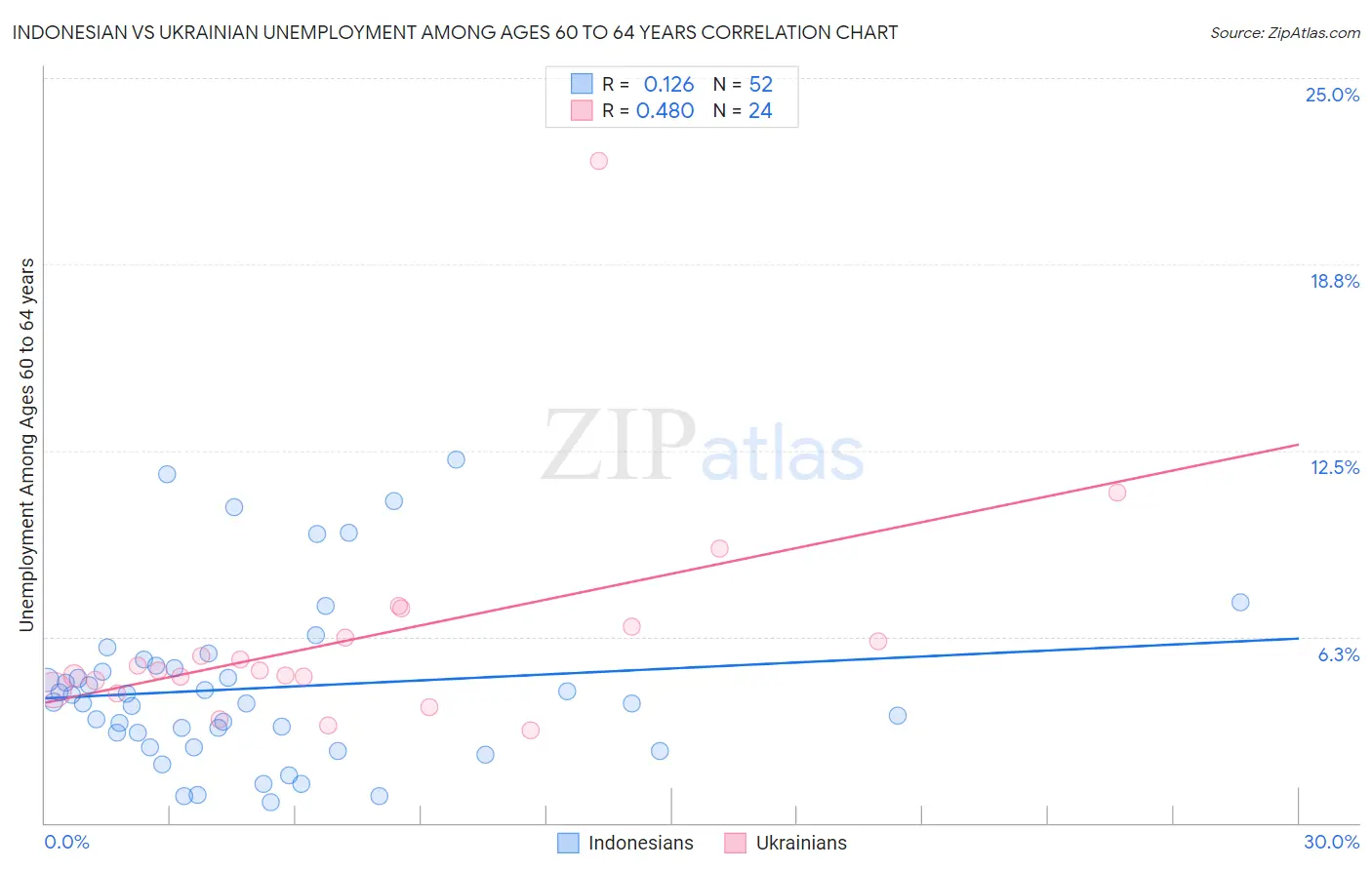 Indonesian vs Ukrainian Unemployment Among Ages 60 to 64 years