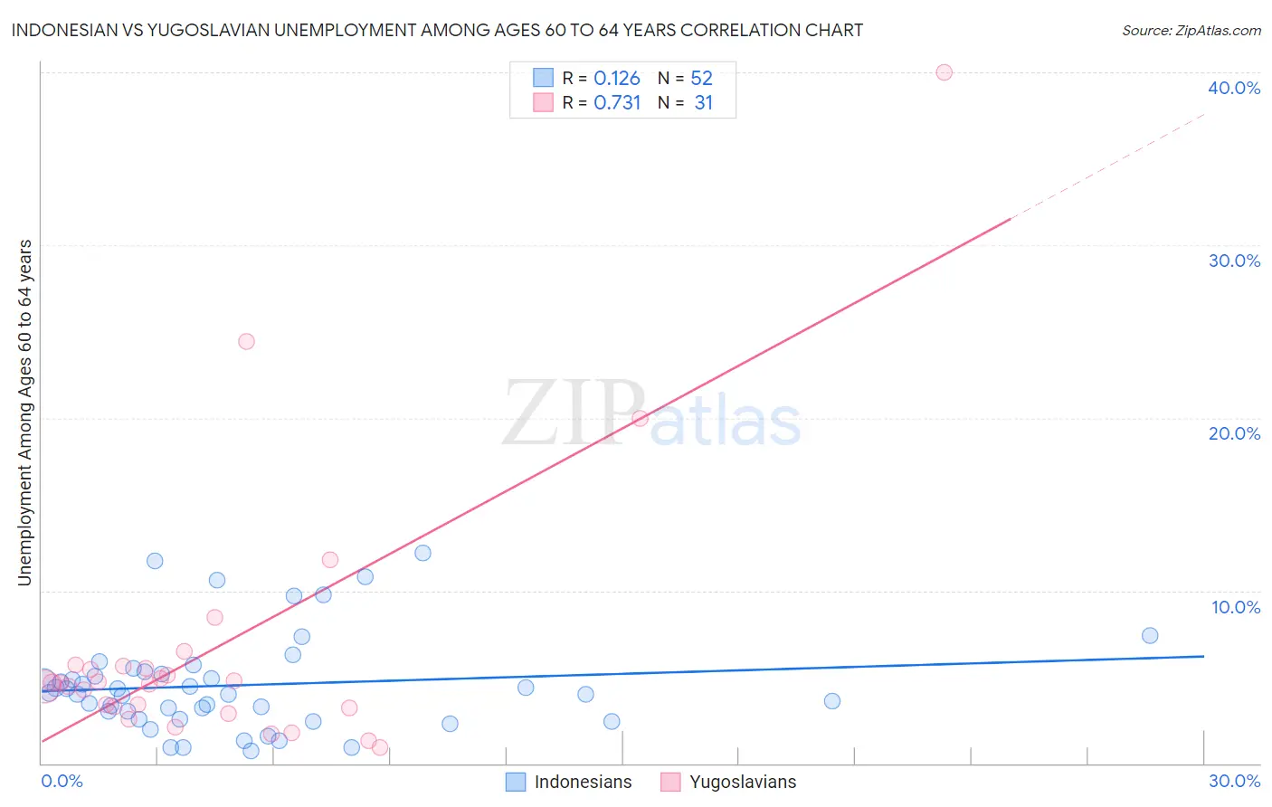 Indonesian vs Yugoslavian Unemployment Among Ages 60 to 64 years