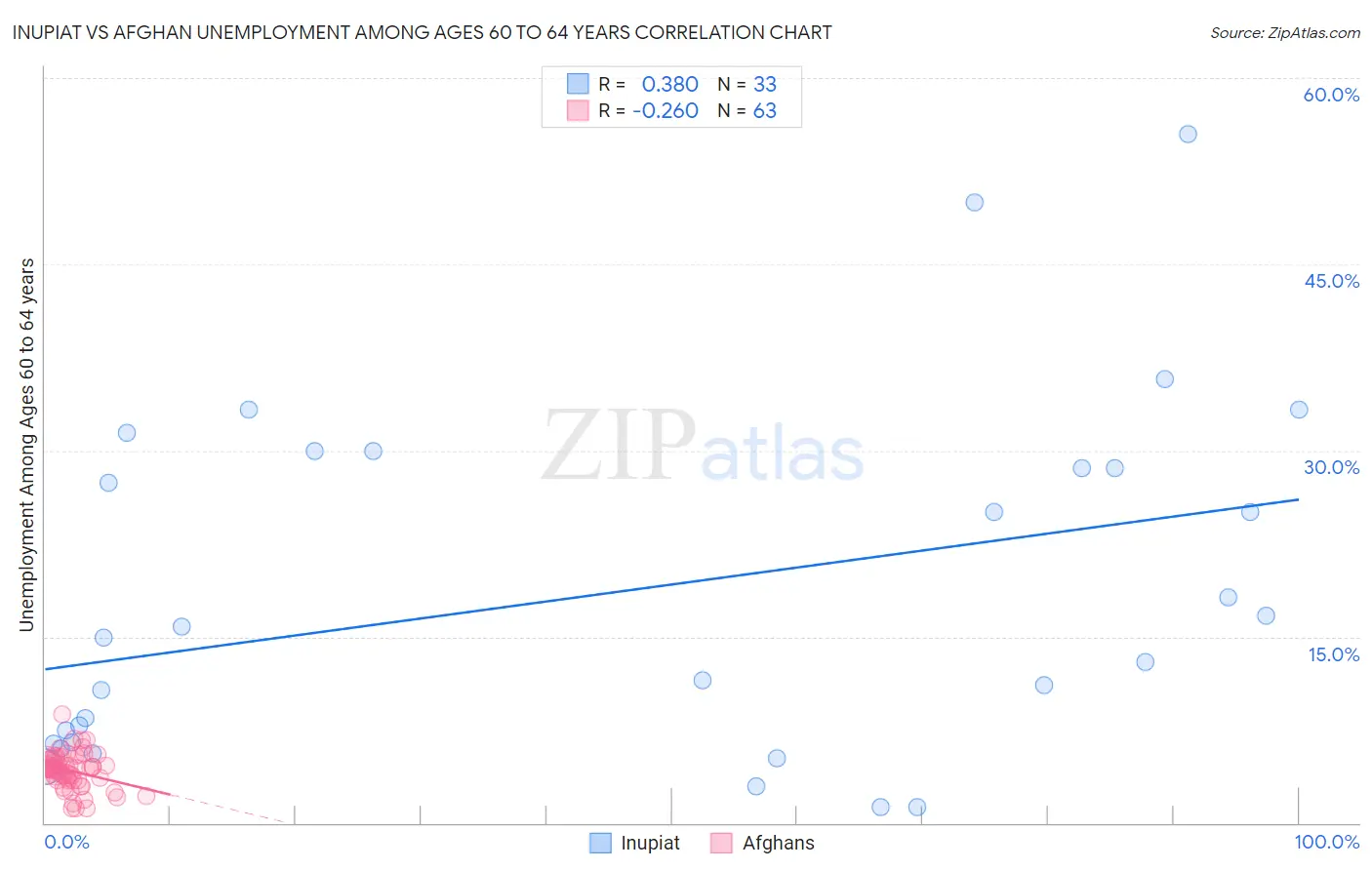 Inupiat vs Afghan Unemployment Among Ages 60 to 64 years