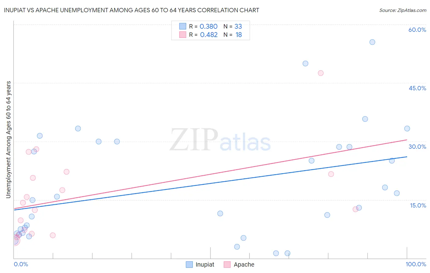 Inupiat vs Apache Unemployment Among Ages 60 to 64 years