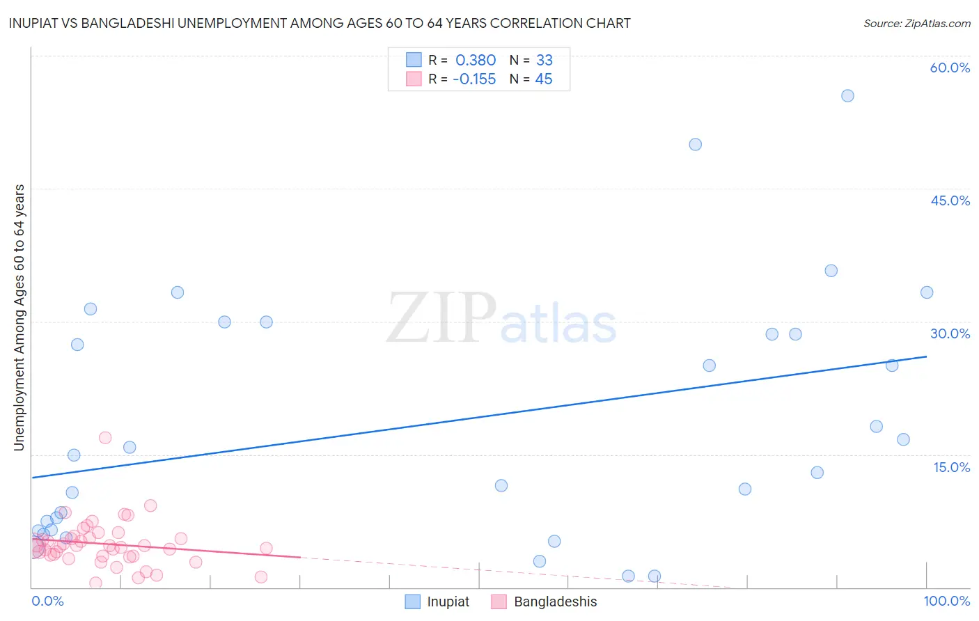 Inupiat vs Bangladeshi Unemployment Among Ages 60 to 64 years