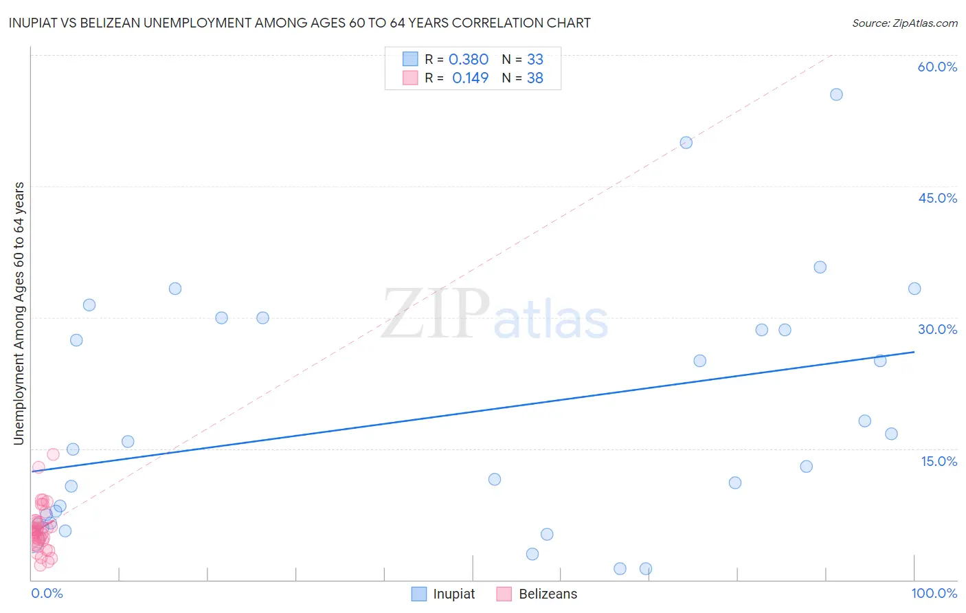 Inupiat vs Belizean Unemployment Among Ages 60 to 64 years