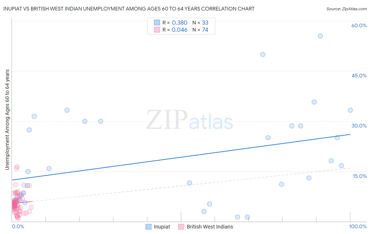 Inupiat vs British West Indian Unemployment Among Ages 60 to 64 years