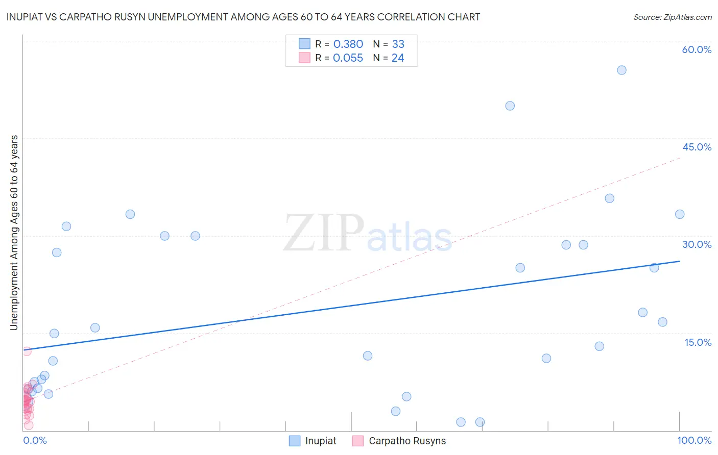 Inupiat vs Carpatho Rusyn Unemployment Among Ages 60 to 64 years