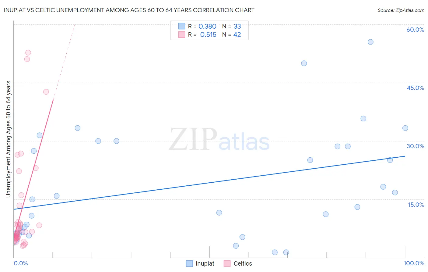 Inupiat vs Celtic Unemployment Among Ages 60 to 64 years