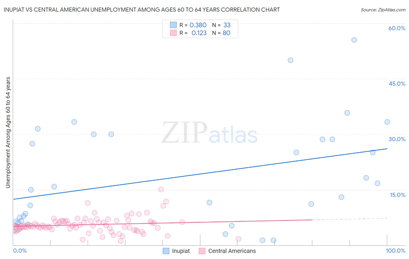 Inupiat vs Central American Unemployment Among Ages 60 to 64 years