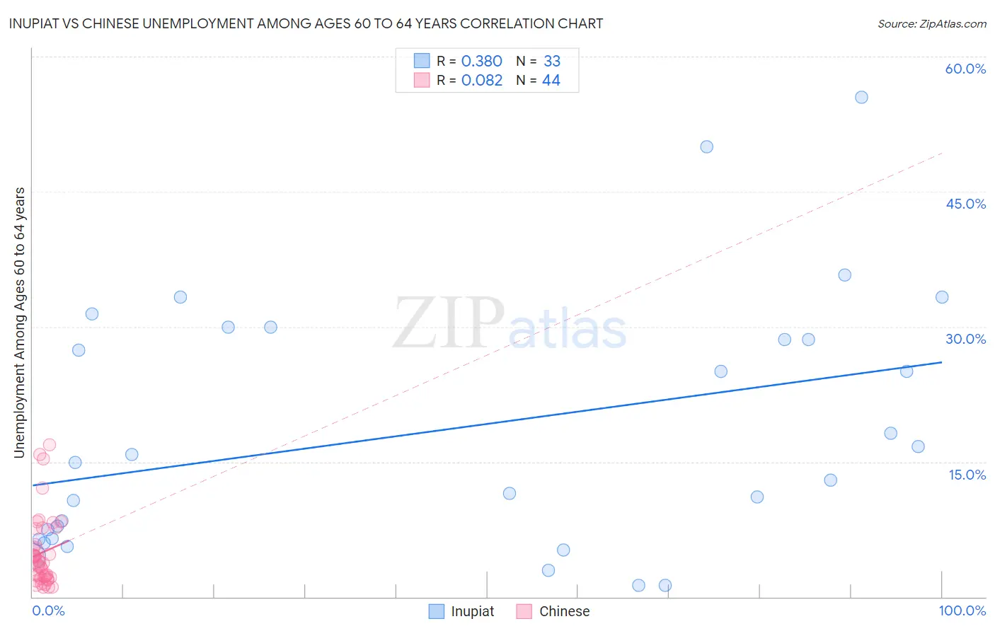 Inupiat vs Chinese Unemployment Among Ages 60 to 64 years