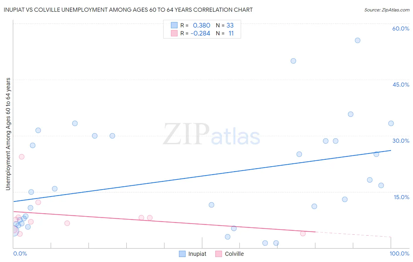 Inupiat vs Colville Unemployment Among Ages 60 to 64 years
